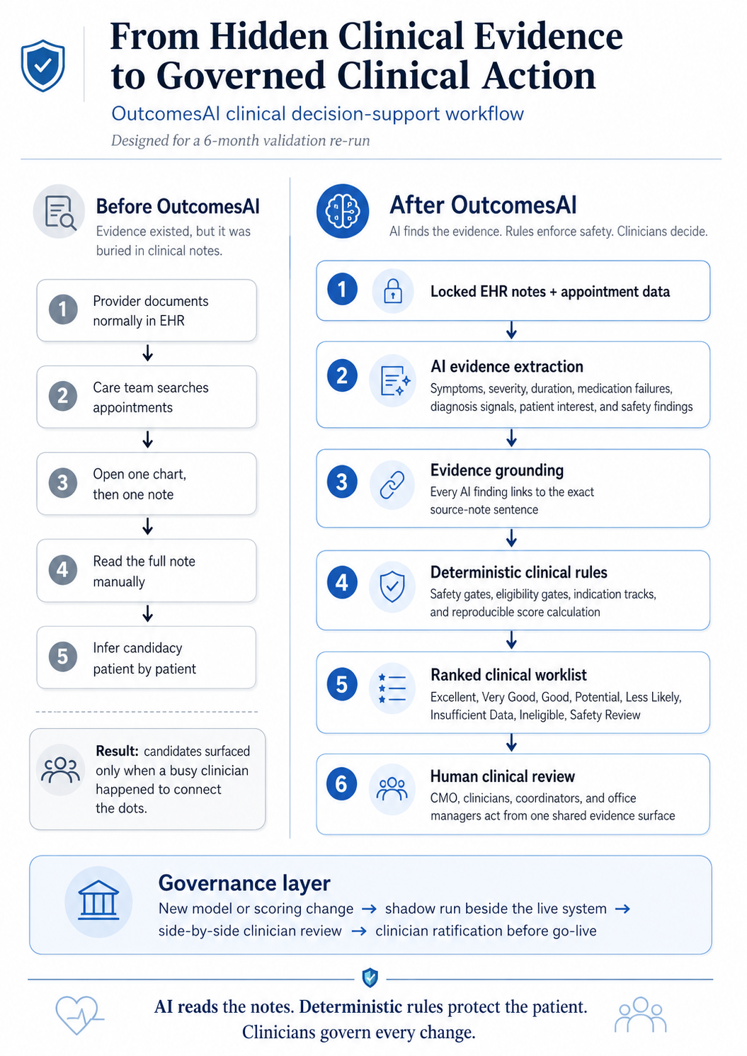 OutcomesAI workflow from hidden clinical evidence to governed clinical action